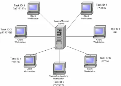 Figure 3.1 – The Java servlet based distributed server, with connected Java applet based clients