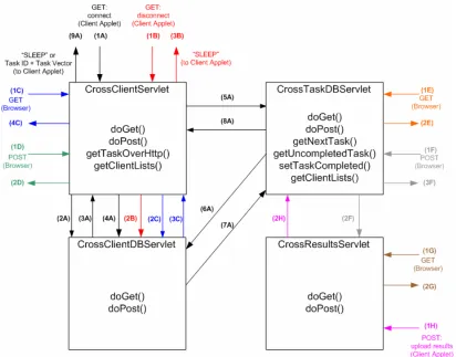 Figure 3.3 – The distributed task server showing the four primary servlets, client interactions with the server and interservlet communications  