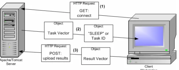 Figure 3.4 below illustrates a typical exchange between the client and server.  