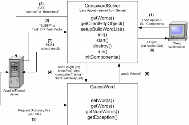 Figure 3.7 - Crossword Solver client operating within the distributed environment  