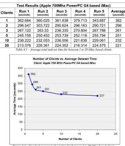 Figure 4.1 – Graphed average task-set time for between 1 to 20 iMac based clients 