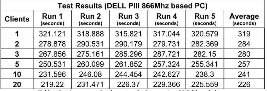 Table 4.2 – Average total task-set time for between 1 to 20 PC based clients 