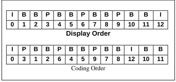 Figure 3.2. Differences between coded and display order 