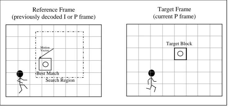 Figure 3.4 Motion Vector Search [1] 