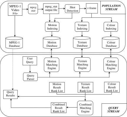 Figure 4.1. Data flow through entire system 