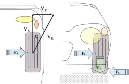 Figure 2-2 Lateral forces during cornering 