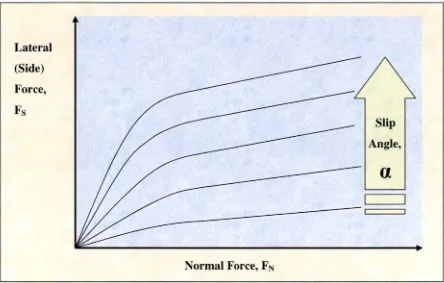 Figure 2-3 Lateral force as a function of normal force and slip angle. [9] 