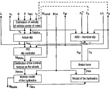 Figure 2-15 Controller structure for the Bosch Brake Slip Controller.[ 14] 