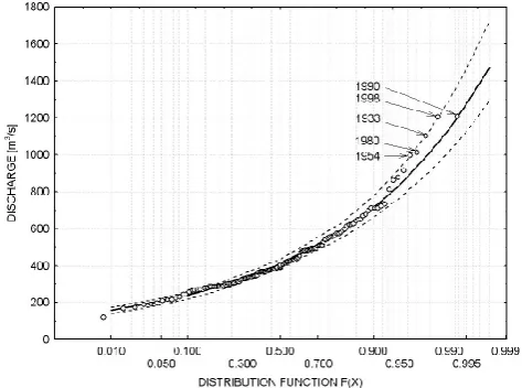 Fig. 3. Flood frequency curve of the Savinja River at the waterstation in Celje.