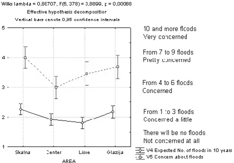 Fig. 4. Perceived possibility of ﬂoods and expressed concern aboutﬂoods in 2003.