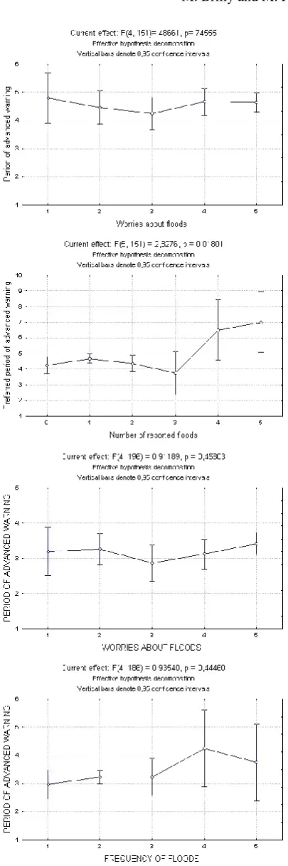 Fig. 12. Credibility of different sources of information about a ﬂoodforecast (a), and characteristics of media information about water(b) in 2003, depending on the dwelling area.