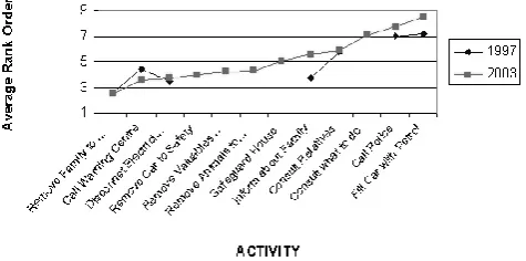 Fig. 13. Average rank of activities after hearing about the threat ofﬂood.