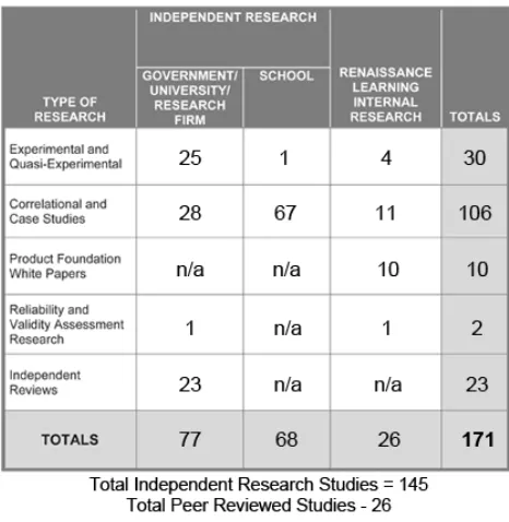 Figure 4.3. Accelerated Reader’s table illustrating the research base supporting their product  