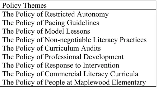 Figure 5.1. Policy themes presented in Chapter Five 
