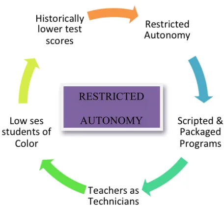 Figure 5.2. A potential cycle in which test scores restrict autonomy 