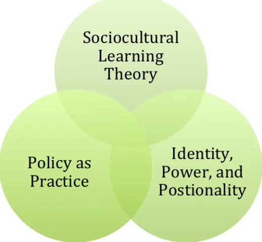 Figure 2.1. Three theoretical frames intersecting to support an understanding of teachers’ meaning making around literacy policy