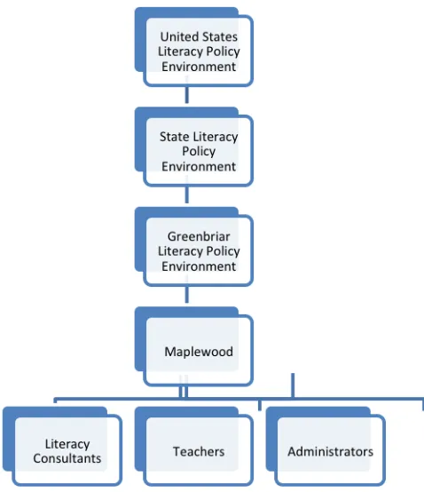 Figure 3.1. The multiple levels of policy impacting teacher practice at Maplewood Elementary School
