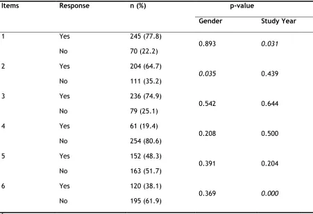 Table 2. Association between students’ perception and demographic factors (N = 315)  