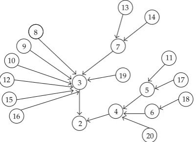 Figure 1: The 3x � 1 map expressed as values of k ≤ 20 for endpoints �2k − 1�.