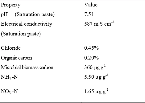 TABLE 1 Initial characteristics of experimental soil TABLE 1