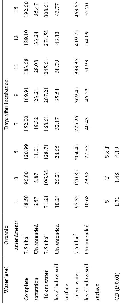 TABLE 4 ) at different stages emissions (µg gHCumulative C-122Cumulative C emissions (µg g-1) at different stages H22