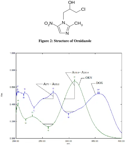 Figure 2: Structure of Ornidazole 