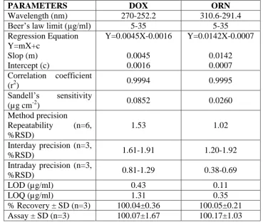 Table 4. Regression analysis data and summery of validation parameters for the developed method