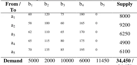 Table 3 The VAM initial cost allocations for the problem from Nabendu Sen et al. [12]  From / bb b b b 