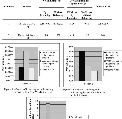 Figure 1 Influence of balancing and unbalancing issues of problem1 on VAM initial cost  