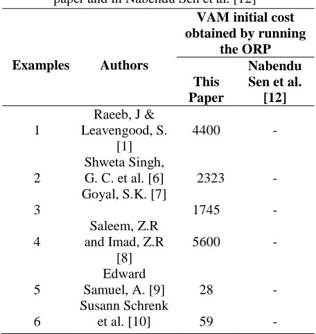 Table 11 The VAM initial costs of 5 randomly generated examples obtained using Object Oriented Programming (ORP) of VAM in this paper and in Nabendu Sen et al