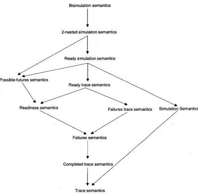 Figure 2.7: The linear-time/branching hierarchy [195, p. 280] 