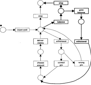Figure 3.3: ATM example (modified from [202, p. 8]) 