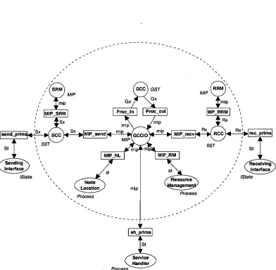 Figure 5.2: Refinement of the communications gateway 