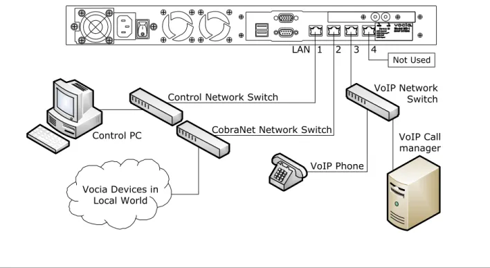 Figure 1 - MS-1 physical network setup using IP Control, CobraNet and VoIP 
