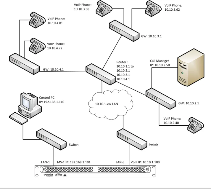 Figure 4 - Setup for Control and VoIP on different networks with single gateway. Additional routes will be required to allow  communication between Network Segments