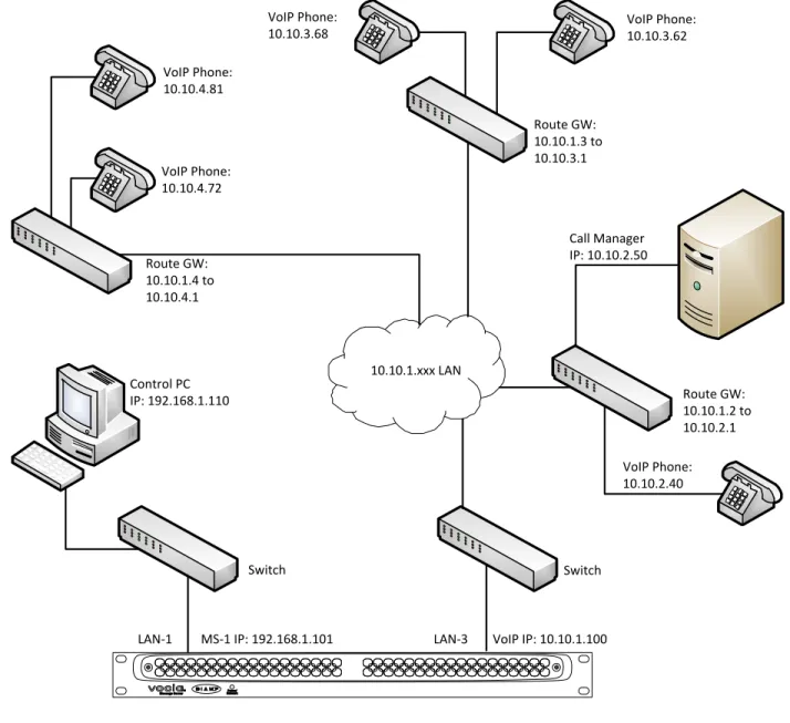 Figure 5 - Setup for Control and VoIP on different networks with multiple gateways. VoIP routes will be required to allow  communication between Network Segments