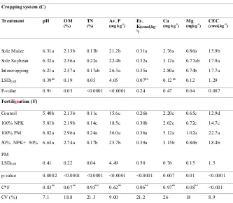 TABLE 3Effect of cropping system and fertilisation on soil chemical properties, including soil pH, TABLE 3 