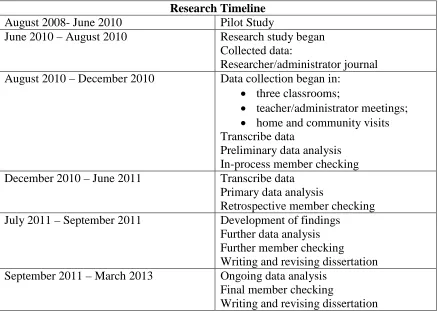 Figure 3.1. An abbreviated chart of research timeline. 
