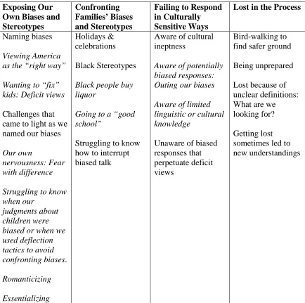 Table 4.2. Challenges encountered in the process of examining issues of race, culture, and language