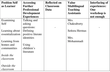 Table 4.3. Elements of our experience that helped us begin to negotiate challenges   