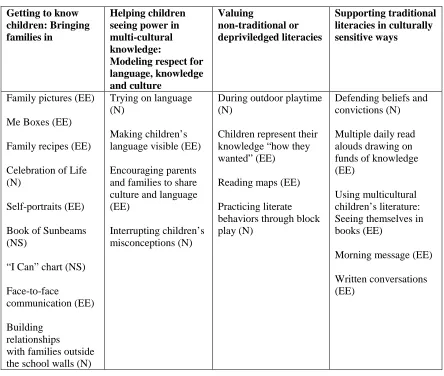 Table 5.1. Classroom practices: Using initial awareness to support students’ positive literate identities (EE- existing enhanced practice; N- new practice; NS- new practice- specific to a particular teacher)  