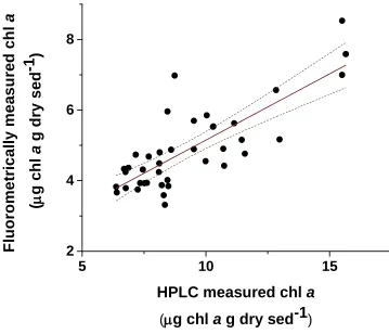 Figure 1.4 Relationship between chl fluorometric methods. Sediment samples analyzed for chl a concentrations measured by HPLC and a concentration by HPLC and fluorometry were sectioned at 5 mm and 2 mm depths, respectively