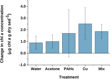 Figure 1.5 concentration within dosed sediments from Day 0 to Day 10. within the top 2 mm of dosed sediments in mesocosm tanks, measured by fluorometric methods