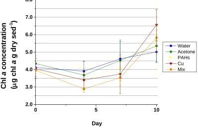 Figure 1.6 Change in chl a concentration within dosed sediments over time. Chl a concentration values represent those within the top 2 mm of dosed sediments in mesocosm tanks, measured by fluorometric methods