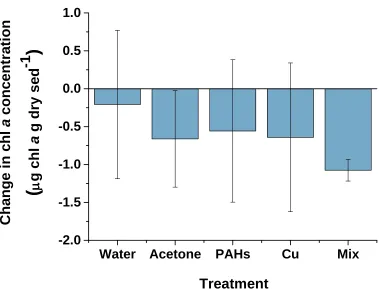 Figure 1.7 Change in chl The reported change is the difference between Day 4 and Day 0 chl a concentration within dosed sediments from Day 0 to Day 4