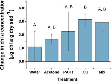 Figure 1.8 Change in chl The reported change is the difference between Day 10 and Day 4 chl a concentration within dosed sediments from Day 4 to Day 10