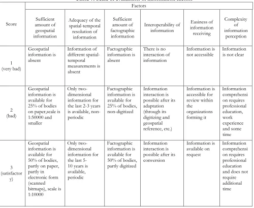 Table 7. Scale of evaluation of information factors 