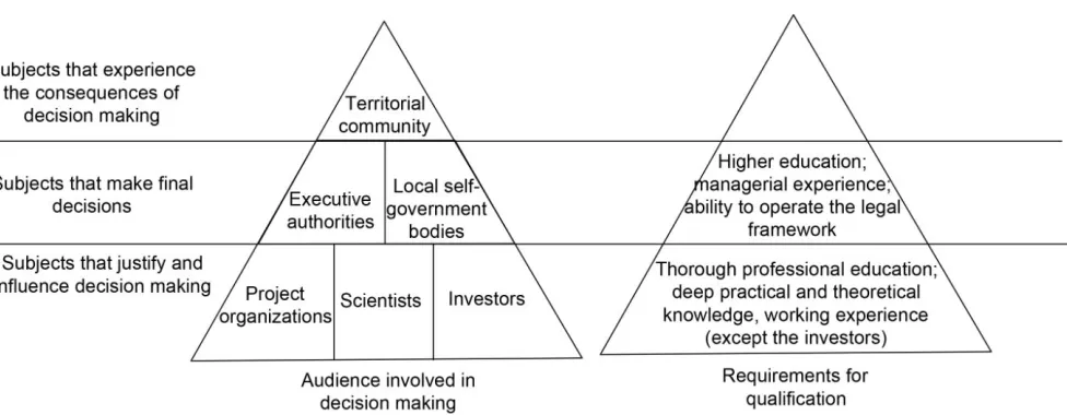 Fig. 2. Structural model of the audience involved in decision making regarding the use of water bodies  