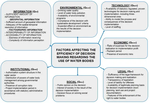 Fig. 1. Factors affecting the efficiency of decision making regarding the use of water bodies 