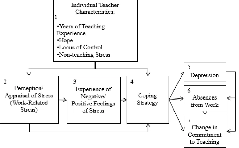 Figure 1.1. Current Study’s Investigation of Teacher Stress   